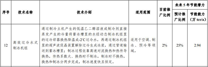 1277星际电子高效过冷水式制冰机组入选《国家工业节能手艺装备推荐目录（2019）》-企业新闻-1277星际电子情形